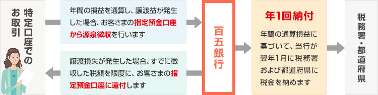 源泉徴収・還付の仕組み