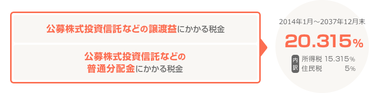 投資信託の税金・税率