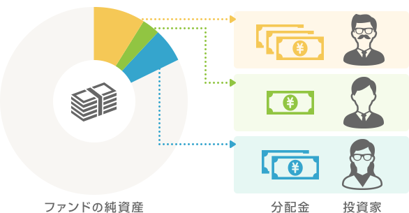 分配金とは？