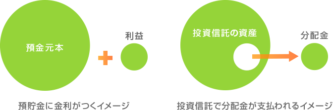 分配金の支払われるイメージ