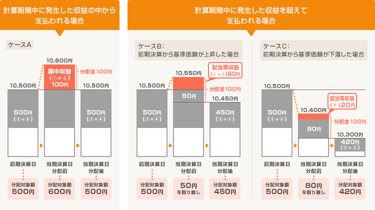 分配金と基準価額の関係イメージ