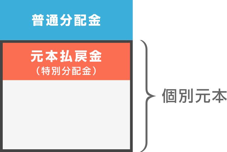 普通分配金と元本払戻金（特別分配金）