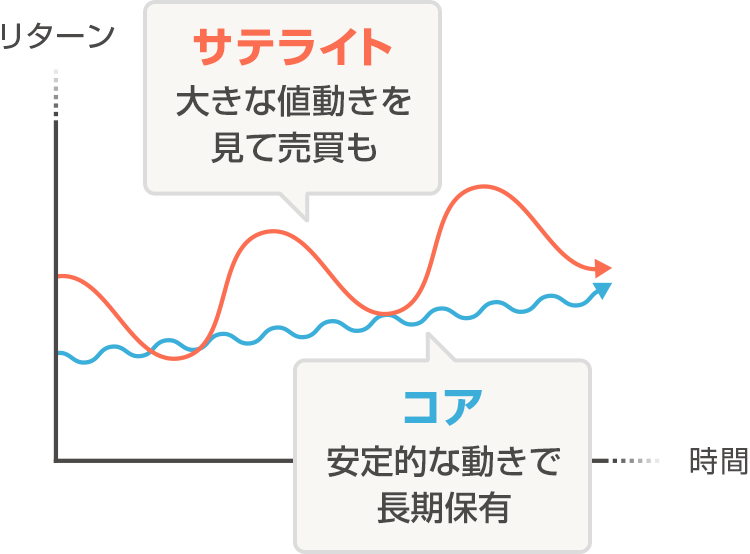 コア&サテライト運用の役割