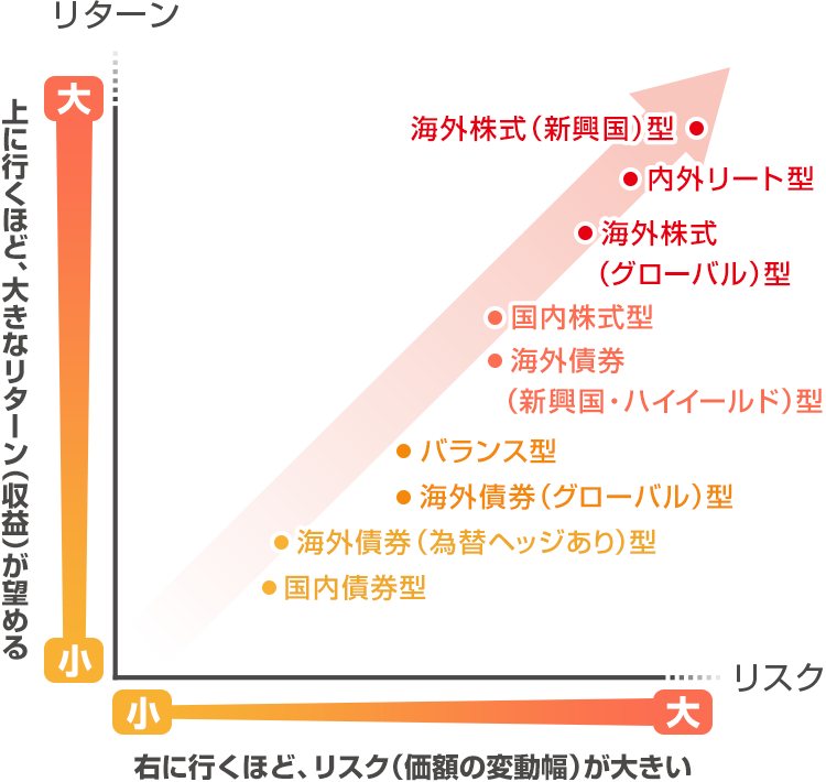 コア＆サテライト運用のポイント