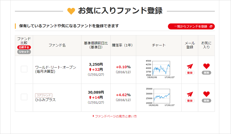 本サイト「投資信託を活用して賢く運用したい」でもご確認いただけます。