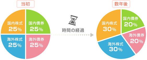 資産配分の見直しの重要性