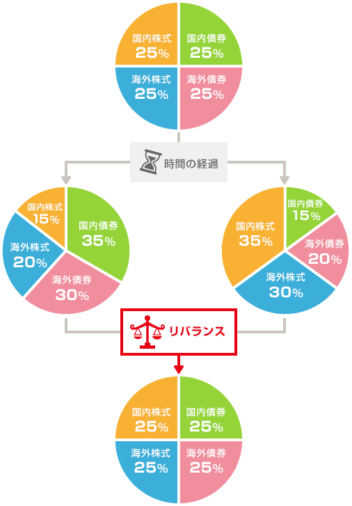 リバランスとは？