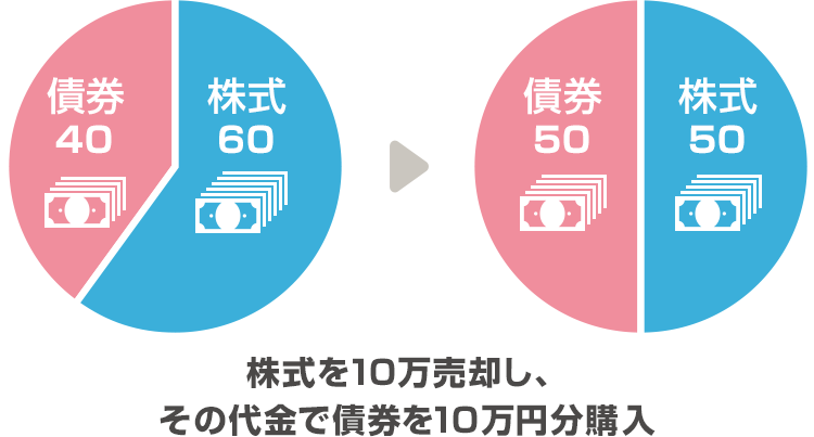 運用資産内で調整を行う方法