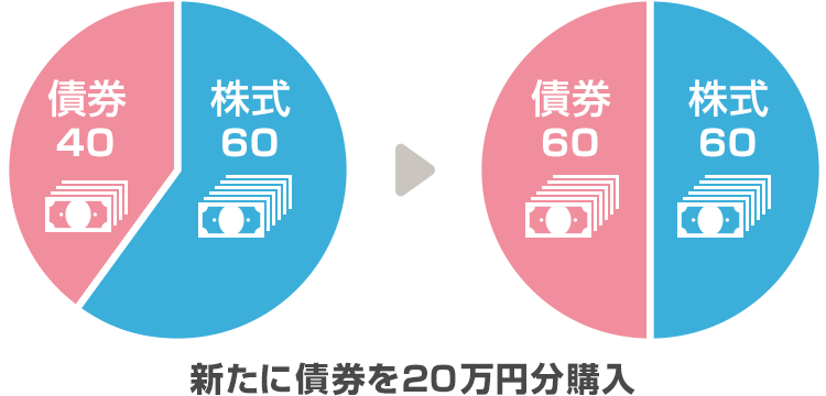 新たな資金で調整を行う方法