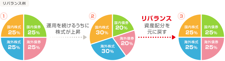 「リバランス」を自動的に行う