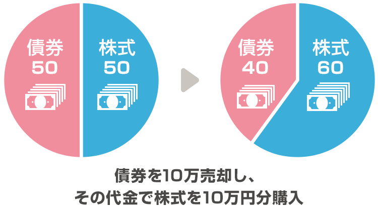 運用資産内で調整を行う方法