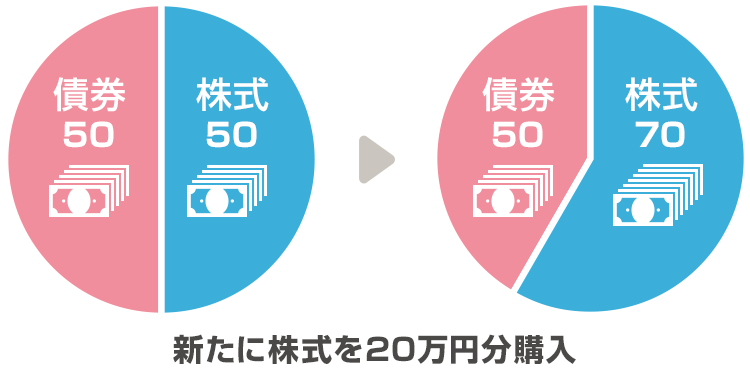 新たな資金で調整を行う方法