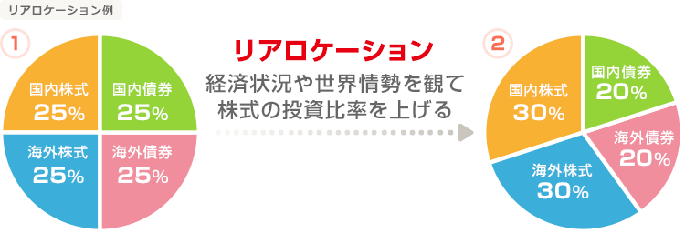 「リアロケーション」を自動的に行う