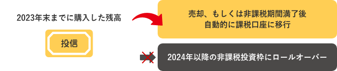 2023年末までに購入した残高 売却、もしくは非課税期間満了後自動的に課税口座に移行 2024年以降の非課税投資枠にロールオーバー