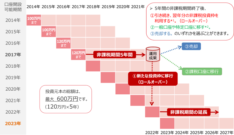 Nisa 投資信託 百五銀行